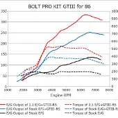 HKS Selection 86/BRZ GTIII-RS TURBO PRO KIT - 11001-KT001