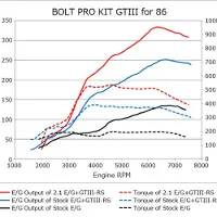 HKS Selection 86/BRZ GTIII-RS TURBO PRO KIT - 11001-KT001